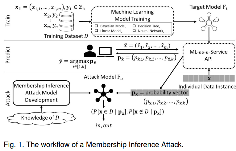 Membership Inference Attack